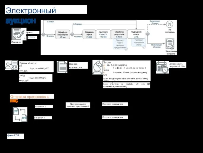 Электронный аукцион >7/15 д. Извещение Прием заявок Прием заявок: ЭА • 15