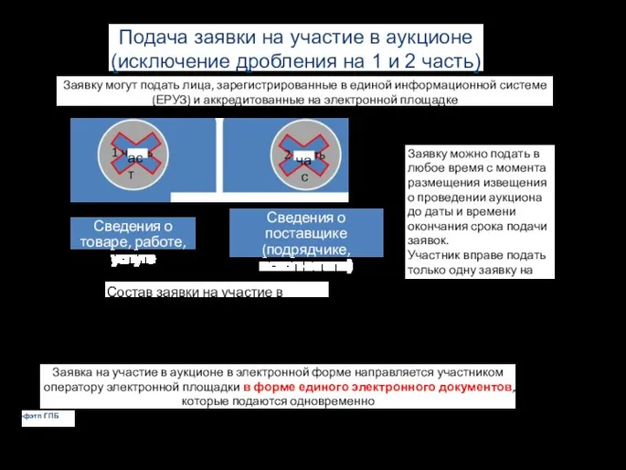 Подача заявки на участие в аукционе (исключение дробления на 1 и 2