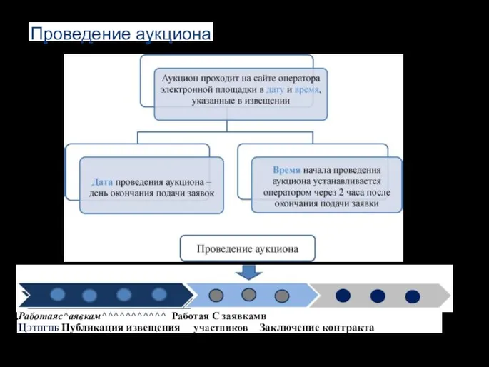 Проведение аукциона Работаяс^аявкам^^^^^^^^^^^ Работая С заявками Цэтпгпб Публикация извещения участников Заключение контракта