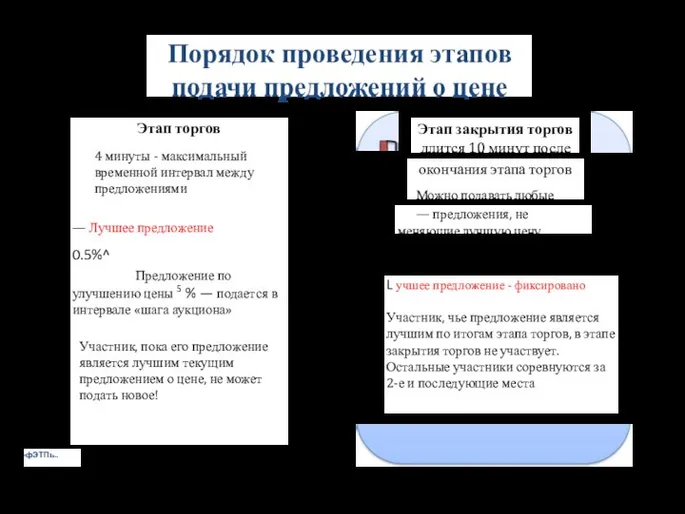 Порядок проведения этапов подачи предложений о цене Этап торгов 4 минуты -