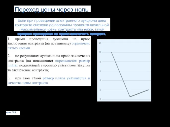 Переход цены через ноль. Если при проведении электронного аукциона цена контракта снижена