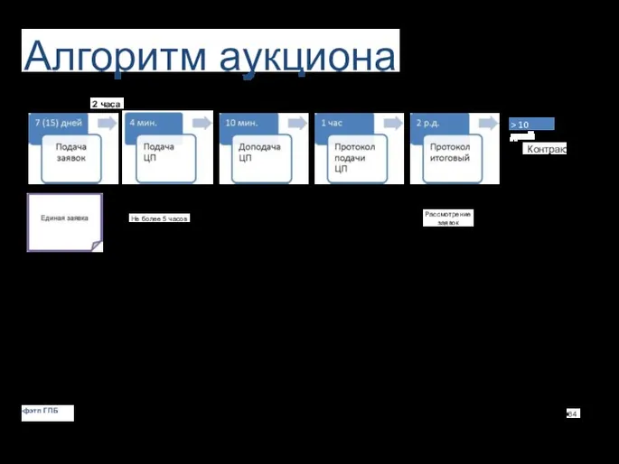 Алгоритм аукциона 2 часа > 10 дней Рассмотрение заявок Контракт Не более