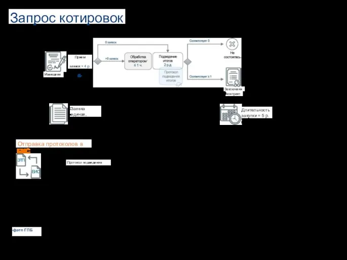 Запрос котировок Извещение Прием заявок > 4 р.д. Заключение контракта Заявка единая,