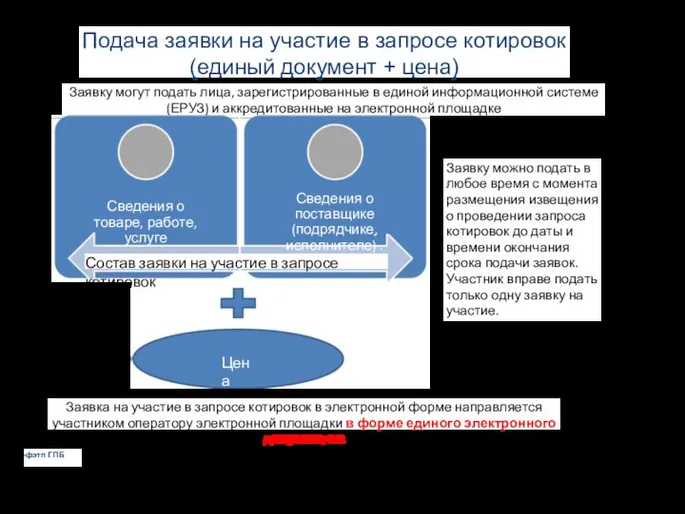 Подача заявки на участие в запросе котировок (единый документ + цена) Заявку