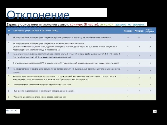 Отклонение заявки Единые основания отклонения заявок: конкурс (II части), аукцион, запрос котировок: фЭТП ГПБ 79