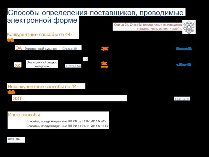 Способы определения поставщиков, проводимые в электронной форме Конкурентные способы по 44-ФЗ Статья