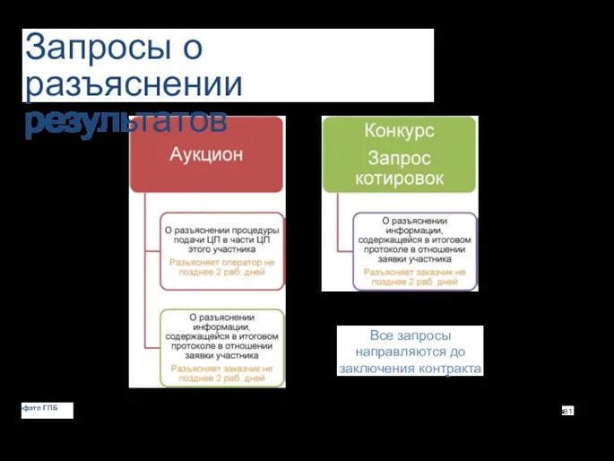 Запросы о разъяснении результатов Все запросы направляются до заключения контракта фэтп ГПБ 81