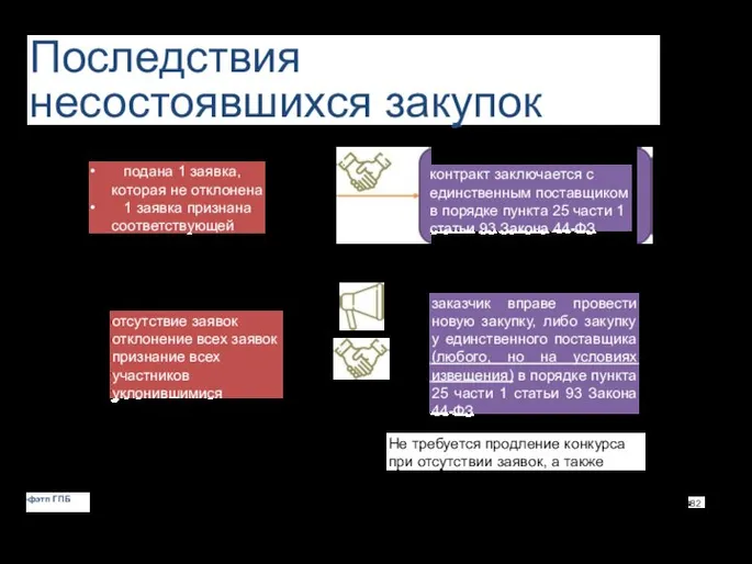 Последствия несостоявшихся закупок • подана 1 заявка, которая не отклонена • 1