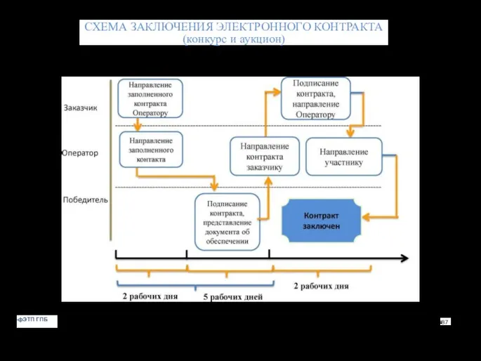 СХЕМА ЗАКЛЮЧЕНИЯ ЭЛЕКТРОННОГО КОНТРАКТА (конкурс и аукцион) фЭТП ГПБ 87