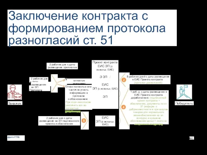 Заключение контракта с формированием протокола разногласий ст. 51 2 рабочих дня с