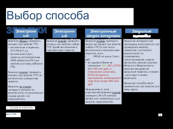 Выбор способа закупки Условия применения всех способов закупки содержатся в статье 24