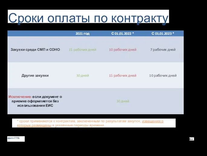 Сроки оплаты по контракту * сроки применяются к контрактам, заключенным по результатам