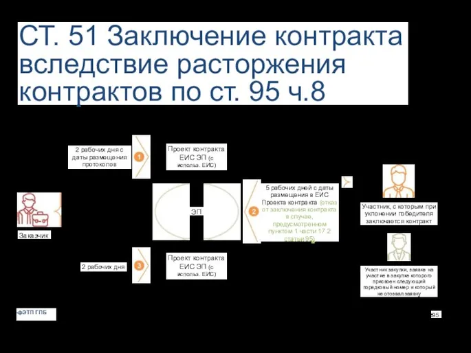 СТ. 51 Заключение контракта вследствие расторжения контрактов по ст. 95 ч.8 Заказчик