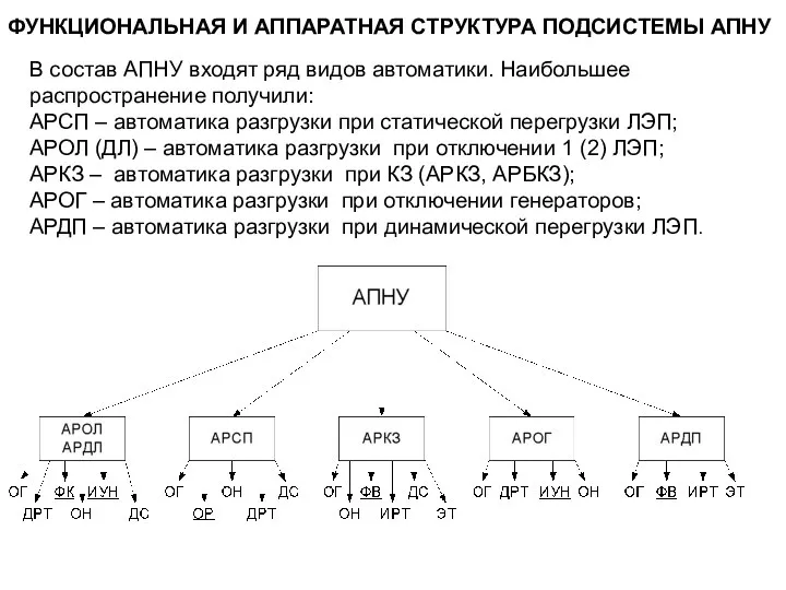 ФУНКЦИОНАЛЬНАЯ И АППАРАТНАЯ СТРУКТУРА ПОДСИСТЕМЫ АПНУ В состав АПНУ входят ряд видов