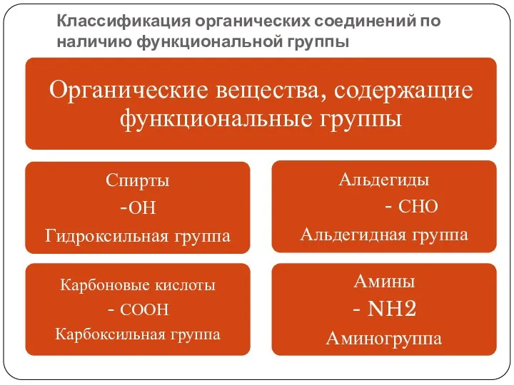 Классификация органических соединений по наличию функциональной группы