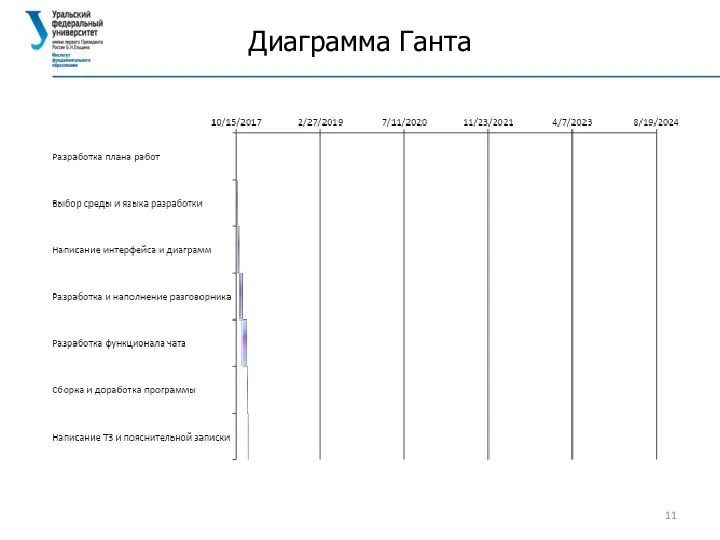 Диаграмма Ганта