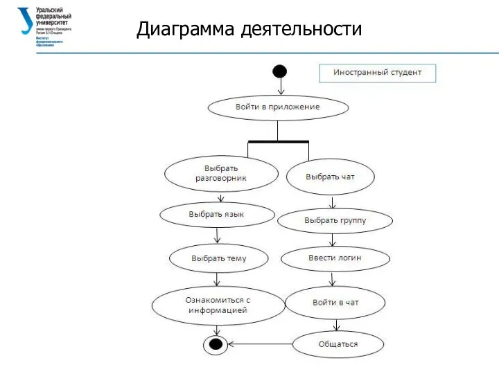 Диаграмма деятельности