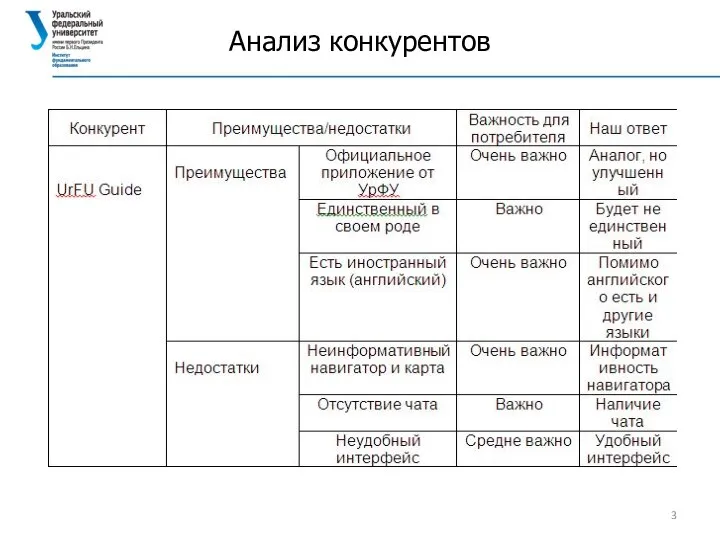 Анализ конкурентов