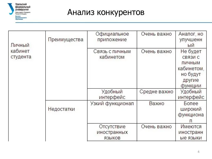 Анализ конкурентов