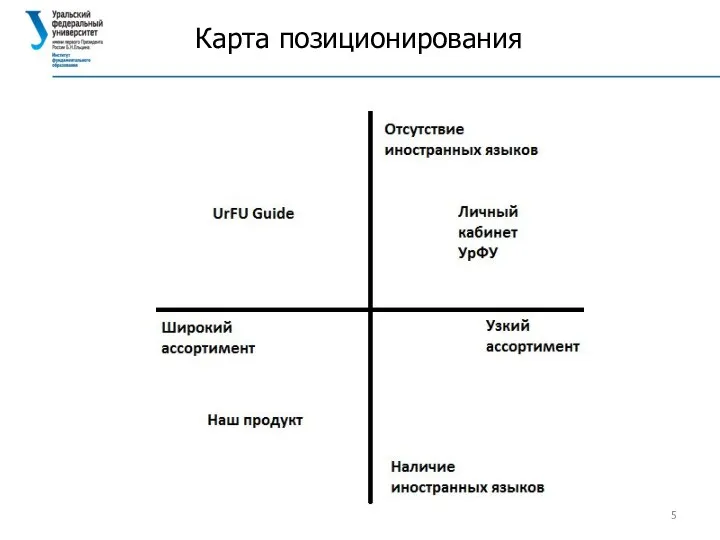 Карта позиционирования