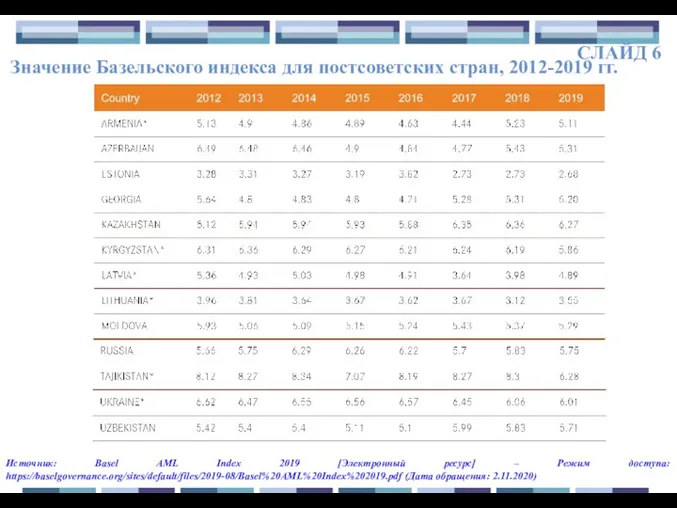 СЛАЙД 6 Значение Базельского индекса для постсоветских стран, 2012-2019 гг. Источник: Basel