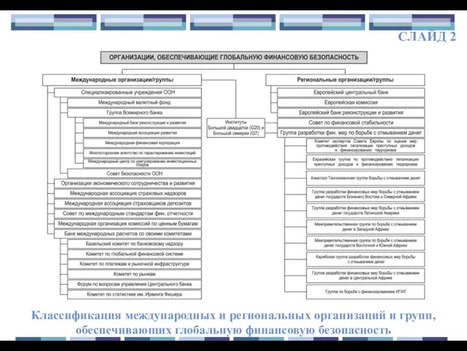 СЛАЙД 2 Классификация международных и региональных организаций и групп, обеспечивающих глобальную финансовую безопасность