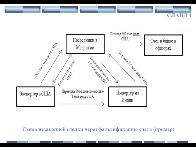 СЛАЙД 4 Схема незаконной сделки через фальсификацию счета (пример)