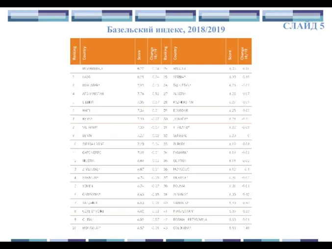 СЛАЙД 5 Базельский индекс, 2018/2019