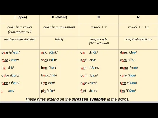 These rules extend on the stressed syllables in the words.