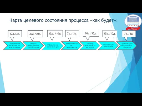 Карта целевого состояния процесса «как будет»: 10д./2д. 30д./30д. 20д./15д. 7д./ 3д. 15д. /10д. 7д./5д. 15д./10д.