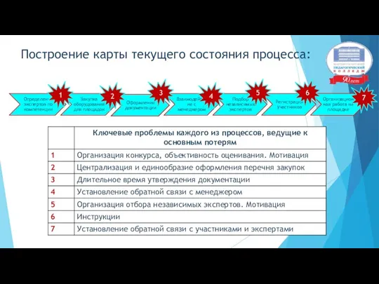 Построение карты текущего состояния процесса: 5 4 3 2 1 6 7