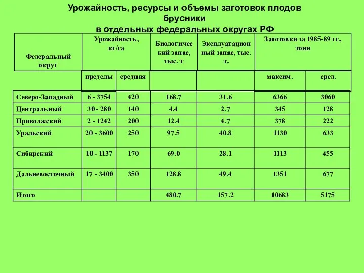 Урожайность, ресурсы и объемы заготовок плодов брусники в отдельных федеральных округах РФ