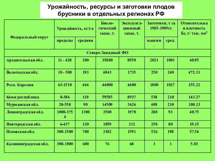 Урожайность, ресурсы и заготовки плодов брусники в отдельных регионах РФ