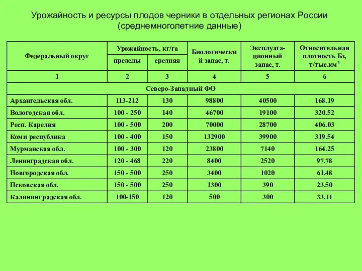 Урожайность и ресурсы плодов черники в отдельных регионах России (среднемноголетние данные)