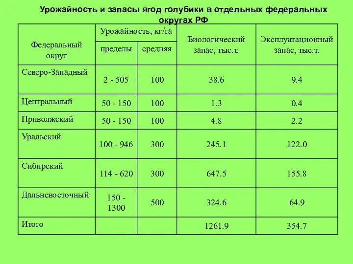 Урожайность и запасы ягод голубики в отдельных федеральных округах РФ