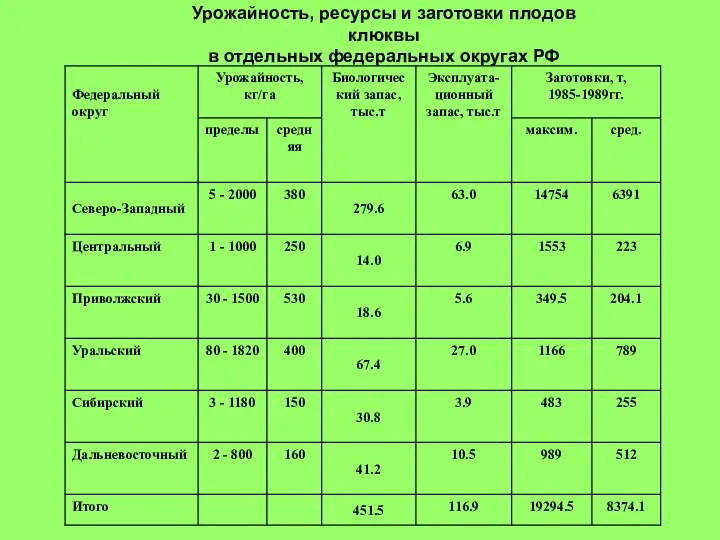 Урожайность, ресурсы и заготовки плодов клюквы в отдельных федеральных округах РФ