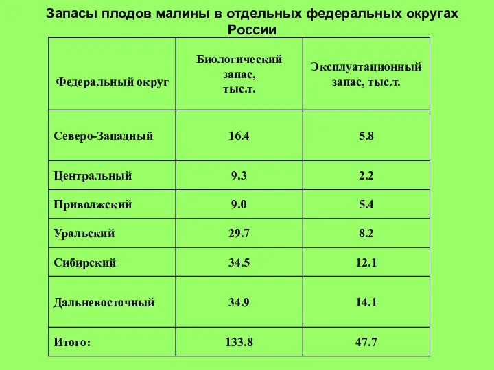 Запасы плодов малины в отдельных федеральных округах России