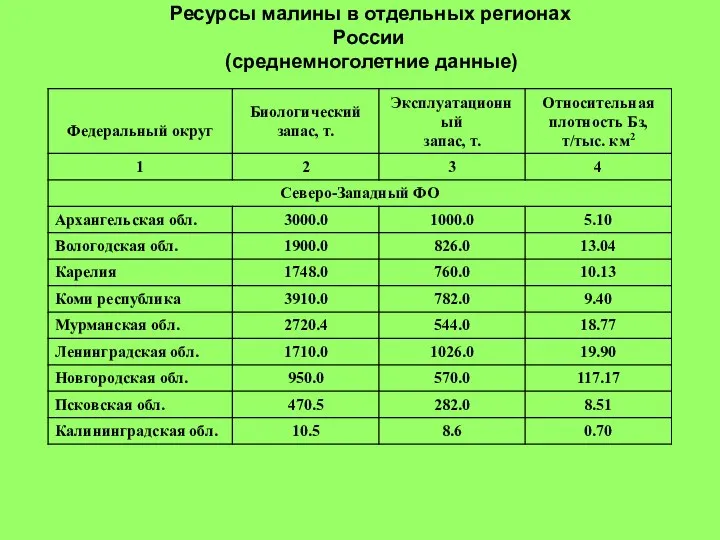 Ресурсы малины в отдельных регионах России (среднемноголетние данные)