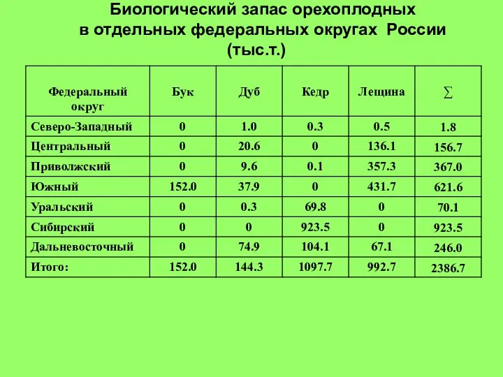 Биологический запас орехоплодных в отдельных федеральных округах России (тыс.т.)