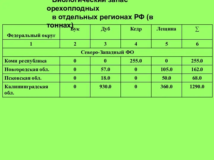Биологический запас орехоплодных в отдельных регионах РФ (в тоннах)