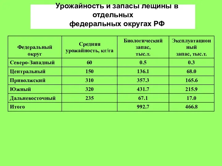 Урожайность и запасы лещины в отдельных федеральных округах РФ