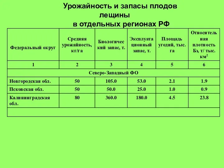 Урожайность и запасы плодов лещины в отдельных регионах РФ