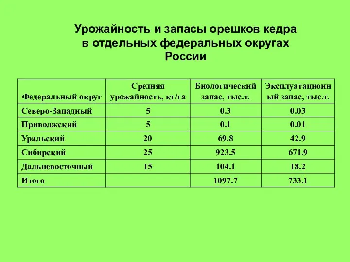 Урожайность и запасы орешков кедра в отдельных федеральных округах России