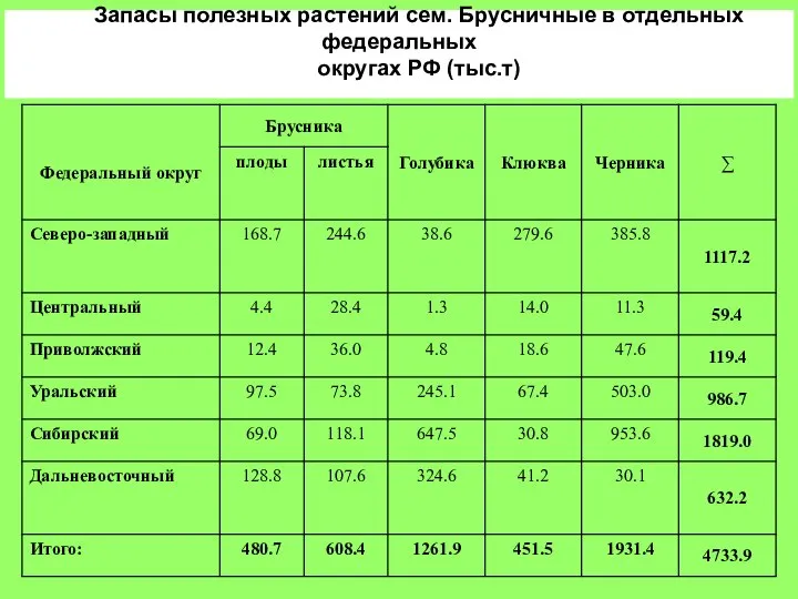Запасы полезных растений сем. Брусничные в отдельных федеральных округах РФ (тыс.т)