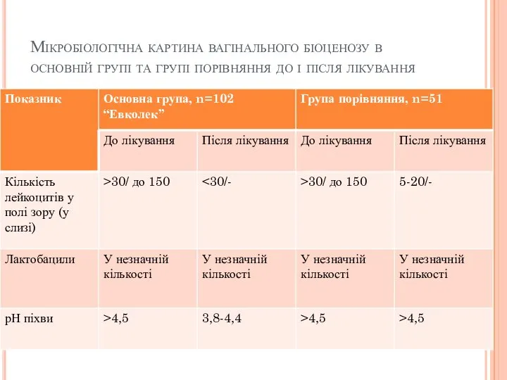 Мікробіологічна картина вагінального біоценозу в основній групі та групі порівняння до і після лікування