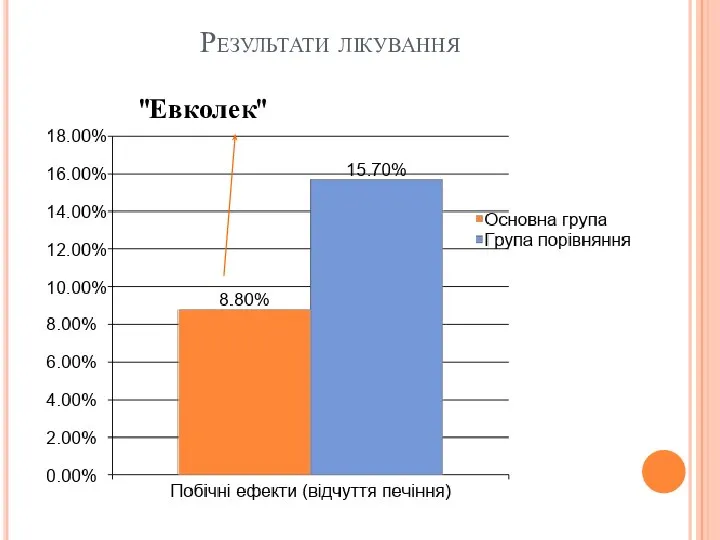 Результати лікування "Евколек"