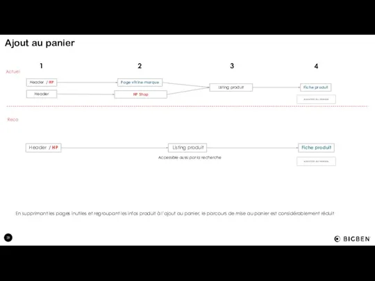 Ajout au panier En supprimant les pages inutiles et regroupant les infos