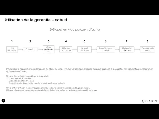 Utilisation de la garantie – actuel Pour utiliser la garantie, même lorsqu’on