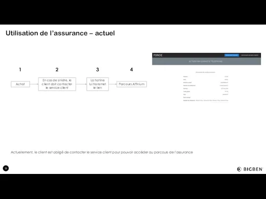 Utilisation de l’assurance – actuel Actuellement, le client est obligé de contacter