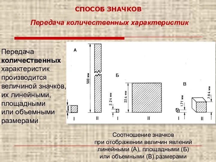 СПОСОБ ЗНАЧКОВ Передача количественных характеристик Соотношение значков при отображении величин явлений линейными